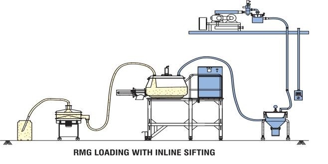 Powder Transfer System for RMG Loading - Automated powder transfer for rapid mixer granulator loading. GMP-compliant, sealed transfer, precise dosage control. Integrates seamlessly with RMG equipment.